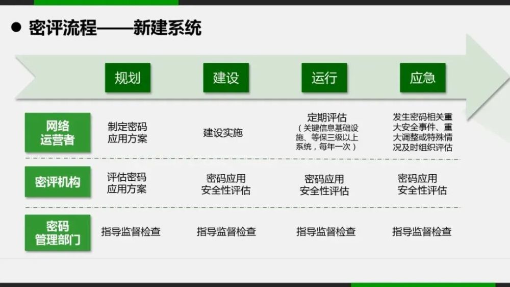 等保、关保、密评的关联和区别