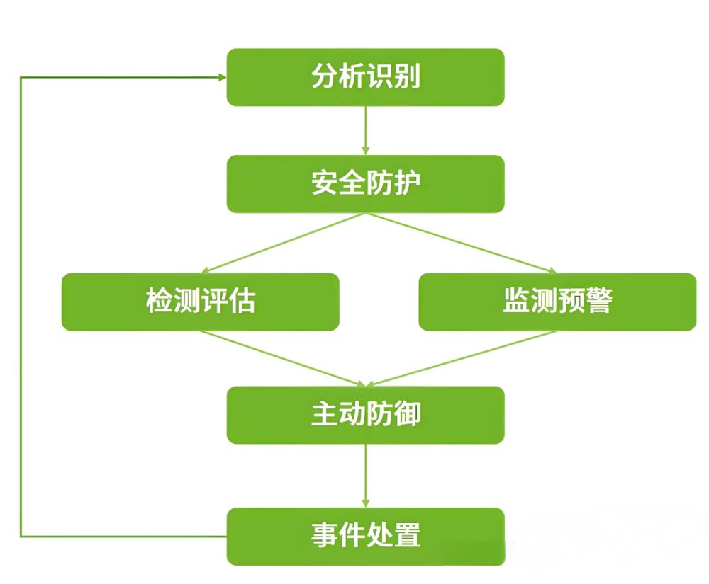 等保、关保、密评的关联和区别