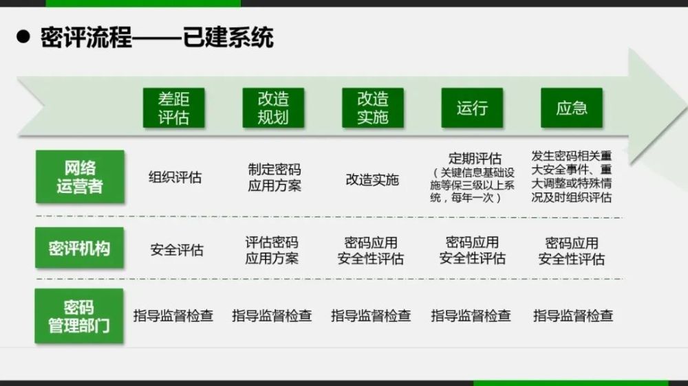 等保、关保、密评的关联和区别